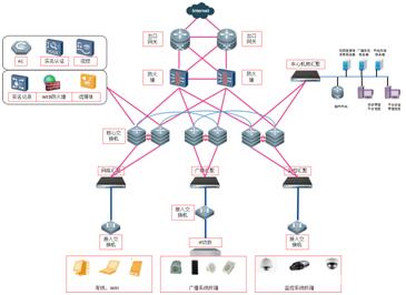 教育信息化2.0时代下智慧校园网络系统集成中的网络安全防护