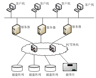 系统集成项目管理工程师教程考点精讲 网络储存技术